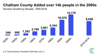 Chatham County Added over 14k people in the 2000s
Numeric Growth by Decade, 1930-2018
549 666 1,393
2,769
3,861
5,344
10,570
14,176
9,658
U.S. Census Bureau Population Estimates (July 1)
 