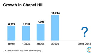 Growth in Chapel Hill
6,222 6,290
7,308
11,214
3,768
1970s 1980s 1990s 2000s 2010-2018
U.S. Census Bureau Population Estimates (July 1)
?
 