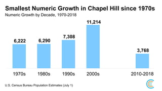 Smallest Numeric Growth in Chapel Hill since 1970s
Numeric Growth by Decade, 1970-2018
6,222 6,290
7,308
11,214
3,768
1970s 1980s 1990s 2000s 2010-2018
U.S. Census Bureau Population Estimates (July 1)
 