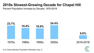 2010s Slowest-Growing Decade for Chapel Hill
Percent Population Increase by Decade, 1970-2018
23.7%
19.4% 18.9%
24.4%
6.6%
1970s 1980s 1990s 2000s 2010-2018
U.S. Census Bureau Population Estimates (July 1)
 