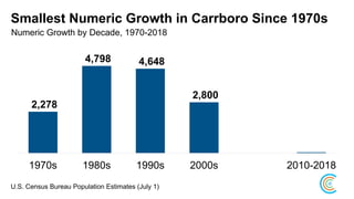 Smallest Numeric Growth in Carrboro Since 1970s
Numeric Growth by Decade, 1970-2018
2,278
4,798 4,648
2,800
1,747
1970s 1980s 1990s 2000s 2010-2018
U.S. Census Bureau Population Estimates (July 1)
 