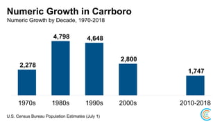 Numeric Growth in Carrboro
Numeric Growth by Decade, 1970-2018
2,278
4,798 4,648
2,800
1,747
1970s 1980s 1990s 2000s 2010-2018
U.S. Census Bureau Population Estimates (July 1)
 