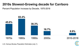 2010s Slowest-Growing decade for Carrboro
Percent Population Increase by Decade, 1970-2018
45.0%
65.4%
38.3%
16.7%
8.9%
1970s 1980s 1990s 2000s 2010-2018
U.S. Census Bureau Population Estimates (July 1)
 