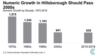 Numeric Growth in Hillsborough Should Pass
2000s
Numeric Growth by Decade, 1970-2018
1,575
1,244 1,183
641 630
1970s 1980s 1990s 2000s 2010-2018
U.S. Census Bureau Population Estimates (July 1)
 