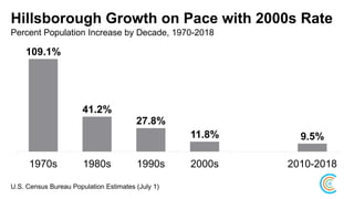 Hillsborough Growth on Pace with 2000s Rate
Percent Population Increase by Decade, 1970-2018
109.1%
41.2%
27.8%
11.8% 9.5%
1970s 1980s 1990s 2000s 2010-2018
U.S. Census Bureau Population Estimates (July 1)
 