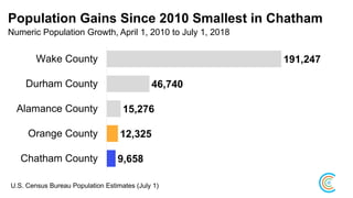 Population Gains Since 2010 Smallest in Chatham
Numeric Population Growth, April 1, 2010 to July 1, 2018
9,658
12,325
15,276
46,740
191,247
Chatham County
Orange County
Alamance County
Durham County
Wake County
U.S. Census Bureau Population Estimates (July 1)
 