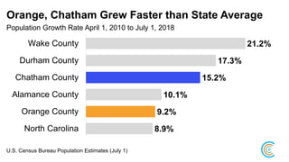 Orange, Chatham Grew Faster than State Average
Population Growth Rate April 1, 2010 to July 1, 2018
8.9%
9.2%
10.1%
15.2%
17.3%
21.2%
North Carolina
Orange County
Alamance County
Chatham County
Durham County
Wake County
U.S. Census Bureau Population Estimates (July 1)
 
