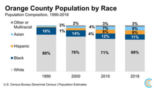 Orange County Population by Race
Population Composition, 1990-2018
80% 76% 71% 69%
16%
14%
12% 11%
1%
4%
8% 9%
3% 4% 7% 8%
2% 3% 3%
1990 2000 2010 2018
Other or
Multiracial
Asian
Hispanic
Black
White
U.S. Census Bureau Decennial Census | Population Estimates
 