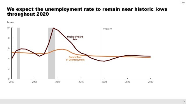 The 2020 Budget and Economic Outlook Slide 3