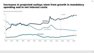 15
CBO
Increases in projected outlays stem from growth in mandatory
spending and in net interest costs
 