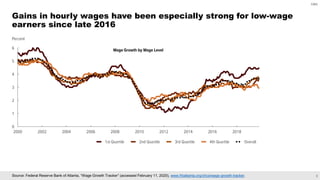 3
CBO
Source: Federal Reserve Bank of Atlanta, “Wage Growth Tracker” (accessed February 11, 2020), www.frbatlanta.org/chcs...