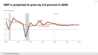 4
CBO
GDP = gross domestic product.
GDP is projected to grow by 2.2 percent in 2020
 