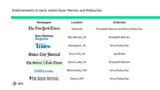 Newspaper Location Endorsed
National ElizabethWarren and Amy Klobuchar
Des Moines, IA ElizabethWarren
Davenport, IA Amy Klobuchar
Sioux City, IA Joe Biden
Storm Lake, IA ElizabethWarren
Manchester, NH Amy Klobuchar
Keene, NH Amy Klobuchar
Endorsements in early states favor Warren and Klobuchar.
 