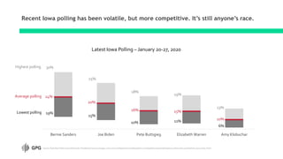 19%
15%
10% 11%
6%
24%
20%
16% 15%
10%
30%
25%
18%
19%
13%
Bernie Sanders Joe Biden Pete Buttigieg Elizabeth Warren Amy Klobuchar
Recent Iowa polling has been volatile, but more competitive. It’s still anyone’s race.
Lowest polling
Highest polling
Average polling
Source: Real Clear Politics Iowa Democratic Presidential Caucus averages, 1/20-27/2020 (https://www.realclearpolitics.com/epolls/2020/president/ia/iowa_democratic_presidential_caucus-6731.html)
Latest Iowa Polling – January 20-27, 2020
 