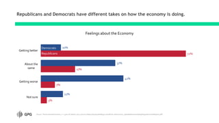 3%
7%
17%
72%
11%
41%
37%
10%
Not sure
Getting worse
About the
same
Getting better
Republicans and Democrats have different takes on how the economy is doing.
Source: The Economist/YouGov, n = 1,500 US adults, 1/19-21/2020 (https://d25d2506sfb94s.cloudfront.net/cumulus_uploads/document/alq58zq5zt/econTabReport.pdf)
Feelings about the Economy
Republicans
Democrats
 