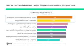 Most are confident in President Trump’s ability to handle economic policy and trade.
34%
43%
43%
43%
45%
46%
50%
53%
Work effectively with Congress
Make good decisions about health care policy
Handle an international crisis
Make wise decisions about immigration policy
Use military force wisely
Make good appointments to federal courts
Negotiate favorable trade deals
Make good decisions about economic policy
Source: Pew Research, n=12,638 adults, 1/6/20-1/19/20 (https://www.people-press.org/2020/01/22/by-a-narrow-margin-americans-say-senate-trial-should-result-in-trumps-removal/)
Confidence in PresidentTrump to…
 