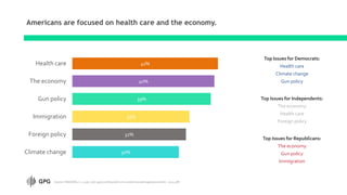 Americans are focused on health care and the economy.
30%
32%
33%
39%
40%
41%
Climate change
Foreign policy
Immigration
Gun policy
The economy
Health care
Source: CNN/SSRS, n = 1,156, 1/16-19/2020 (http://cdn.cnn.com/cnn/2020/images/01/22/rel1b.-.2020.pdf)
Top Issues for Democrats:
Health care
Climate change
Gun policy
Top Issues for Republicans:
The economy
Gun policy
Immigration
Top Issues for Independents:
The economy
Health care
Foreign policy
 