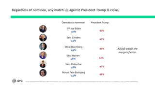 Regardless of nominee, any match up against President Trump is close.
President Trump:
Source: Washington Post-ABC News, n=880 registered voters, 1/20-23,2020 (https://www.washingtonpost.com/context/washington-post-abc-news-poll-jan-20-23-2020/50b73242-0f99-4709-b8bc-7e0d56bfe0f3/)
VP Joe Biden
50% 46%
Sen. Sanders
49%
47%
Sen. Warren
48% 48%
Mayor Pete Buttigieg
45% 48%
Sen. Klobuchar
48% 47%
Mike Bloomberg
49% 46%
Democratic nominee:
All fall within the
margin of error.
 