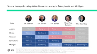 Several toss-ups in swing states. Democrats are up in Pennsylvania and Michigan.
VP Joe Biden Sen. Sanders Sen. WarrenState
Arizona Tie Trump +1 Trump +2 Trump +3 Not asked
Florida Biden +2 Sanders +6 Warren +2 Tie Not asked
Wisconsin Biden +4 Sanders +1 Trump +3 Trump +2 Not asked
Pennsylvania Biden +9 Sanders +5 Warren +5 Not asked Not asked
Michigan Biden +6 Sanders +5 Warren +3 Buttigieg +4 Bloomberg +7
Mayor Pete
Buttigieg
Source: Public Policy Polling, n = 706 Arizona voters, 1/2-4/2020 (https://www.publicpolicypolling.com/wp-content/uploads/2020/01/ArizonaJanuary2020.pdf); FAU, n = 1,285 Florida voters, 1/9-12/2020
(https://business.fau.edu/departments/economics/business-economics-polling/bepi-polls/bepi-polls-2020/biden-widening-lead-in-florida-where-trunp-has-fallen-behind.php); Marquette Law Poll, n = 800 Wisconsin
adults, 1/8-12/2020 (https://law.marquette.edu/poll/wp-content/uploads/2020/01/MLSP57Toplines.pdf); Muhlenberg College, n = 410, 11/4-9/2019
(https://www.muhlenberg.edu/media/contentassets/pdf/academics/polisci/PA_PresElec_Fall2019__Report_Revised.pdf);EPIC-MRA, n = 600 likely Michigan voters, 1/9-12/2020
(https://www.freep.com/story/news/politics/elections/2020/01/15/mike-bloomberg-other-democrats-lead-donald-trump-michigan-poll/4469175002/)
Mike Bloomberg
 