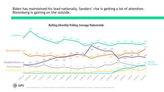 Biden has maintained his lead nationally. Sanders’ rise is getting a lot of attention.
Bloomberg is gaining on the outside.
33%
40%
35%
32%
30%
28%
32%
31%
30%
26%
27%
29%
27%
26%
28% 28% 28%
27%
28%
19%
16%
17%
16%
17%
15%
16%
16%
18% 17% 14%
16%
17%
18%
16%
19% 19% 19%
23%
8% 7%
6%
8%
6%
5%
6%
5%
4%
5%
6%
5%
8% 8%
11%
9%
8%
7% 7%
8% 8%
9%
11%
13%
15% 15%
17% 18% 17%
26%
23%
21% 21%
14%
16%
15% 16% 15%
1% 1%
2%
1% 1% 1% 1% 1% 1% 1% 1% 2% 2% 2%
3% 4% 3% 4%
3%
5% 5%
7%
8%
Rolling Monthly Polling Average Nationwide
Pete Buttigieg
Joe Biden
Bernie Sanders
ElizabethWarren Michael
Bloomberg
Amy Klobuchar
Source: RealClearPolitics, 5/1-1/28/2020 (https://www.realclearpolitics.com/epolls/2020/president/us/2020_democratic_presidential_nomination-6730.html)
 