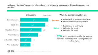 Although Sanders’ supporters have been consistently passionate, Biden is seen as the
unifier.
Source: CNN/SRSS, n = 1,156, 1/16-19/2020 (https://cdn.cnn.com/cnn/2020/images/01/22/rel1b.-.2020.pdf)
What the Democratic voters say
14%
15%
24%
29%
34%
38%
Amy Klobuchar
Michael Bloomberg
Pete Buttigieg
Elizabeth Warren
Joe Biden
Bernie Sanders -1
-9
-12
-3
n/a
n/a
Enthusiasm Change from Oct.
Biden:
 Best chance to beatTrump
 Will unite the country
 Will unite the party
 Agrees with us on issues that matter
 Better understands our problems
Sanders:
57% say its more important for the party to
nominate a candidate with a strong chance of
beatingTrump.
 