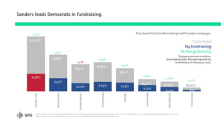 Sanders leads Democrats in fundraising.
$46m
$35m
$21m $25m $23m
$17m
$11m $3m
DonaldTrump
BernieSanders
ElizabethWarren
PeteButtigieg
JoeBiden
AndrewYang
AmyKlobuchar
TulsiGabbard
Cycle total
Q4 fundraising
% change from Q3
Source: Yahoo Finance, 1/3/2020 (https://finance.yahoo.com/news/andrew-yangs-65-fundraising-surge-tops-democratic-candidates-in-q-4-220201691.html?guccounter=1); Axios, 1/2/2020
(https://www.axios.com/trump-fundraising-4th-quarter-2019-ea9e6f65-1d6b-4bb8-8ec8-dca93ea0fe3d.html)
Displaying amounts in millions.
Only showing those who have reported Q4
fundraising as of January 31, 2020.
$71m $76m
$60m
$32m $10m$25m
-14%
+65%
+36%
+45%
$96m
$144m
+12%
+29%
+138%
+13%
This doesn’t factor Bloomberg’s self-funded campaign.
 