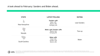 A look ahead to February: Sanders and Biden ahead.
STATE LATEST POLLING RATING
New Hampshire
Sanders: 29%
Biden: 22%
Warren: 16%
Buttigieg: 10%
Lean Sanders
Nevada
Biden: 19% / Sanders: 18%
Warren: 11%
Buttigieg: 8%
Toss-up
South Carolina
Biden: 36%
Steyer: 15%
Sanders: 14%
Warren: 10%
Biden
Source: Emerson, n = 407 likely New Hampshire Democratic voters, 1/23-26/2020 (https://www.bostonherald.com/2020/01/27/bernie-sanders-surges-to-top-in-latest-poll/); Suffolk University, n = 500 Nevada Democratic caucus-goers, 1/8-11/2020
(https://www.suffolk.edu/-/media/suffolk/documents/academics/research-at-suffolk/suprc/polls/other-states/2020/1_14_2020_marginals_pdftxt.pdf); Fox News, n – 808 South Carolina Democratic primary voters, 1/5-8/2020 (https://www.foxnews.com/politics/fox-
news-poll-january-5-8-2020)
 