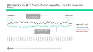 After dipping in late-2019, President Trump’s approval has returned to inauguration
levels.29-Jan-17
28-Feb-17
31-Mar-17
30-Apr-17
31-May-17
30-Jun-17
31-Jul-17
31-Aug-17
30-Sep-17
31-Oct-17
30-Nov-17
31-Dec-17
31-Jan-18
28-Feb-18
31-Mar-18
30-Apr-18
31-May-18
30-Jun-18
31-Jul-18
31-Aug-18
30-Sep-18
31-Oct-18
30-Nov-18
31-Dec-18
31-Jan-19
28-Feb-19
31-Mar-19
30-Apr-19
31-May-19
30-Jun-19
31-Jul-19
31-Aug-19
30-Sep-19
31-Oct-19
30-Nov-19
31-Dec-19
January 2017 January 2020
47% disapprove
45% approve
53% disapprove
44% approve
Source: Gallup, 1/29/2017-1/15/2020, n=1500 Adults Daily (https://news.gallup.com/poll/203198/presidential-approval-ratings-donald-trump.aspx)
Peak disapproval: 60%
after Kavanaugh/during
the 2018 midterms
Peak approval: 46%
after the release of the
Mueller Report
15-Jan-20
Approval by party
Democrats 10%
Independents 37%
Republicans 88%
 