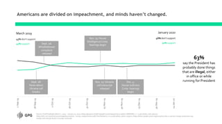 Americans are divided on impeachment, and minds haven’t changed.
1-Sep-19
16-Sep-19
1-Oct-19
16-Oct-19
31-Oct-19
15-Nov-19
30-Nov-19
15-Dec-19
30-Dec-19
14-Jan-20
March 2019 January 2020
45% don’t support
45% support
46% don’t support
50% support
Source: FiveThirtyEight, March 1, 2019 - January 15, 2020, (https://projects.fivethirtyeight.com/impeachment-polls/); CNN/SSRS, n = 1,156 adults, 1/16-19/2020
(http://cdn.cnn.com/cnn/2020/images/01/20/rel1a.-.trump,.impeachment.pdf); Pew Research, n=12,638 adults, 1/6/20-1/19/20 ( https://www.people-press.org/2020/01/22/by-a-narrow-margin-americans-say-
senate-trial-should-result-in-trumps-removal/)
Nov. 15: Ukraine
call transcript
released
Nov. 13: House
Intelligence Cmte.
hearings begin
Dec. 4:
House Judiciary
Cmte. hearings
begin
Sept. 18:
News about
Ukraine call
breaks
Sept. 26:
Whistleblower
complaint
released
63%
say the President has
probably done things
that are illegal, either
in office or while
running for President
 