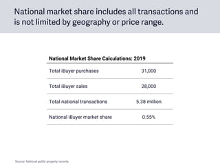 National market share includes all transactions and
is not limited by geography or price range.
Total iBuyer purchases 31,000
Total iBuyer sales 28,000
Total national transactions 5.38 million
National iBuyer market share 0.55%
National Market Share Calculations: 2019
Source: National public property records.
 
