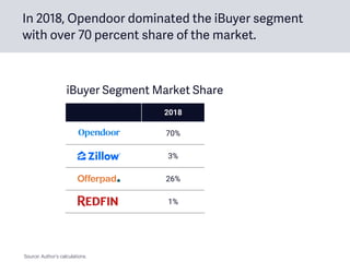 In 2018, Opendoor dominated the iBuyer segment
with over 70 percent share of the market.
2018
Opendoor 70%
Zillow 3%
Offerpad 26%
Redfin 1%
iBuyer Segment Market Share
Source: Author’s calculations.
 