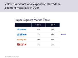 2018 2019
Opendoor 70% 64%
Zillow 3% 18%
Offerpad 26% 16%
Redfin 1% 2%
iBuyer Segment Market Share
Zillow’s rapid national expansion shifted the
segment materially in 2019.
Source: Author’s calculations.
 