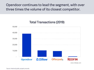 Opendoor continues to lead the segment, with over
three times the volume of its closest competitor.
Source: National public property records.
 