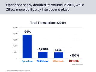 +95%
+1,200% +43%
+300%
Opendoor nearly doubled its volume in 2019, while
Zillow muscled its way into second place.
Source: National public property records.
 