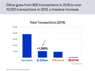 +1,200%
Zillow grew from 800 transactions in 2018 to over
10,000 transactions in 2019, a massive increase.
Source: National public property records.
 