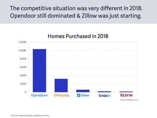 The competitive situation was very different in 2018.
Opendoor still dominated & Zillow was just starting.
Source: National public property records.
 