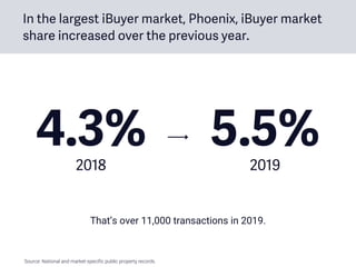 In the largest iBuyer market, Phoenix, iBuyer market
share increased over the previous year.
5.5%2019
That’s over 11,000 transactions in 2019.
4.3%2018
Source: National and market-specific public property records.
 