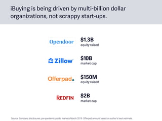 iBuying is being driven by multi-billion dollar
organizations, not scrappy start-ups.
Source: Company disclosures, pre-pandemic public markets March 2019. Offerpad amount based on author’s best estimate.
$150M
equity raised
$10B
market cap
$1.3B
equity raised
$2B
market cap
 