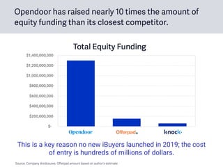 Opendoor has raised nearly 10 times the amount of
equity funding than its closest competitor.
Source: Company disclosures. Offerpad amount based on author’s estimate.
This is a key reason no new iBuyers launched in 2019; the cost
of entry is hundreds of millions of dollars.
 