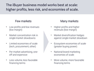 The iBuyer business model works best at scale:
higher profits, less risk, and economies of scale.
Few markets
• Low profits and low revenues
(low margin)
• Market concentration risk in
single-market slowdowns
• Limited economies of scale
(tech, procurement, other)
• Per market advertising, one-
off and expensive
• Less volume, less favorable
financing terms
Many markets
• Higher profits and higher
revenues (low margin)
• Market diversification hedges
against single-market slowdown
• Ecosystem economies of scale
(greater buying power)
• National brand marketing
economies of scale
• More volume, more favorable
financing terms
 