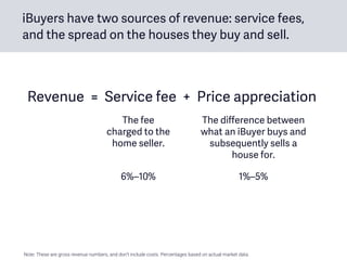 iBuyers have two sources of revenue: service fees,
and the spread on the houses they buy and sell.
Revenue = Service fee + Price appreciation
The difference between
what an iBuyer buys and
subsequently sells a
house for.
The fee
charged to the
home seller.
1%–5%6%–10%
Note: These are gross revenue numbers, and don’t include costs. Percentages based on actual market data.
 