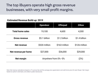 The top iBuyers operate high gross revenue
businesses, with very small profit margins.
Opendoor Offerpad Zillow
Total home sales 19,100 4,600 4,300
Gross revenue $5.1 billion $1.2 billion $1.4 billion
Net revenue $520 million $163 million $126 million
Net revenue per home $27,000 $36,000 $29,000
Net margin Anywhere from 0%–5% (2%)
Estimated Revenue Build-up: 2019
Note: Net revenue calculations based on 7% service fee and the average price appreciation and sold home price for each iBuyer. Net margin
based on author’s estimates, and Zillow’s public disclosures.
 