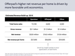 Offerpad’s higher net revenue per home is driven by
more favorable unit economics.
Opendoor Offerpad Zillow
Total home sales 19,100 4,600 4,300
Gross revenue $5.1 billion $1.2 billion $1.4 billion
Net revenue $520 million $163 million $126 million
Net revenue per home $27,000 $36,000 $29,000
Net margin Anywhere from 0%–5% (2%)
Estimated Revenue Build-up: 2019
Note: Net revenue calculations based on 7% service fee and the average price appreciation and sold home price for each iBuyer. Net margin
based on author’s estimates, and Zillow’s public disclosures.
Driven by a higher spread, or price
appreciation, on each home.
 