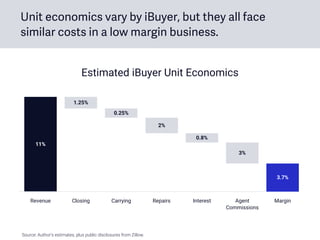 Unit economics vary by iBuyer, but they all face
similar costs in a low margin business.
Revenue
11%
1.25%
Source: Author’s estimates, plus public disclosures from Zillow.
Agent
Commissions
Closing Carrying Repairs Interest Margin
0.25%
0.8%
2%
3%
3.7%
Estimated iBuyer Unit Economics
 