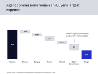 Agent commissions remain an iBuyer’s largest
expense.
Revenue
11%
1.25%
Agent
Commissions
Closing Carrying Repairs Interest Margin
0.25%
2%
0.8%
3%
3.7%
Buyer’s agent commission
paid when a home is sold.
Source: Author’s estimates, company sources, plus public disclosures from Zillow.
 