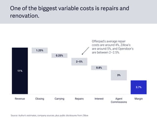 One of the biggest variable costs is repairs and
renovation.
Revenue
11%
1.25%
Agent
Commissions
Closing Carrying Repairs Interest Margin
0.25%
2–5%
0.8%
3%
3.7%
Offerpad’s average repair
costs are around 4%, Zillow’s
are around 5%, and Opendoor’s
are between 2–2.5%.
Source: Author’s estimates, company sources, plus public disclosures from Zillow.
 