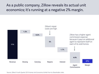 (2%)
As a public company, Zillow reveals its actual unit
economics; it’s running at a negative 2% margin.
Revenue
11%
1.2%
Agent
Commissions
Closing Carrying Repairs Interest
Margin
0.2%
5%
1.7%
4.8%
Zillow has a higher agent
commission expense
because it pays an additional
agent to represent itself on
each of its sold homes.
Source: Zillow’s Fourth Quarter 2019 Homes Unit Economics Exhibit from its Shareholder Letter.
Zillow’s repair
costs are high.
 