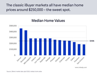 Source: Zillow’s market data, April 2020, median home value.
The classic iBuyer markets all have median home
prices around $250,000 – the sweet spot.
$250k
 