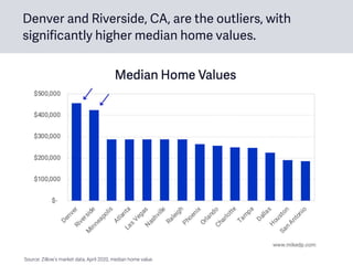 Source: Zillow’s market data, April 2020, median home value.
Denver and Riverside, CA, are the outliers, with
significantly higher median home values.
 