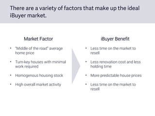 There are a variety of factors that make up the ideal
iBuyer market.
Market Factor
• “Middle of the road” average
home price
• Turn-key houses with minimal
work required
• Homogenous housing stock
• High overall market activity
iBuyer Benefit
• Less time on the market to
resell
• Less renovation cost and less
holding time
• More predictable house prices
• Less time on the market to
resell
 